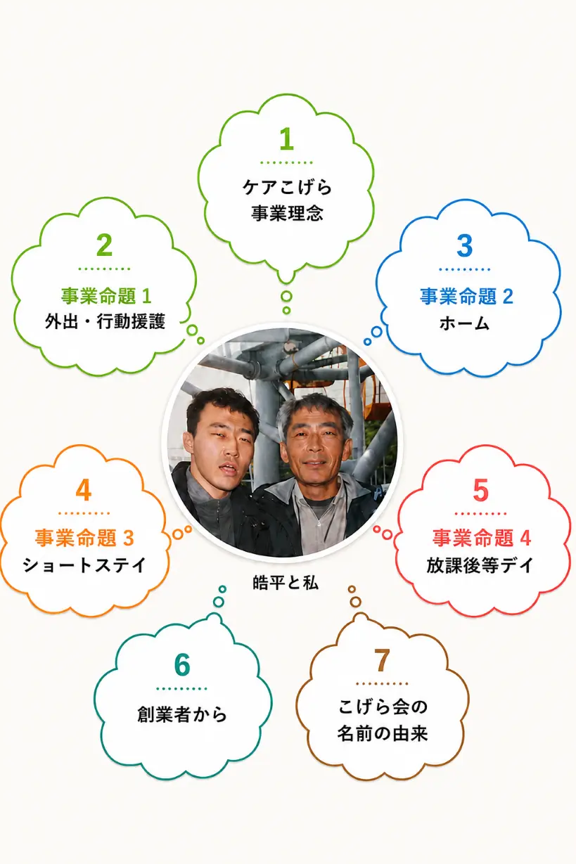 皓平さんと箕田一裕さんを中心に、7つの理念項目を配置した案内図