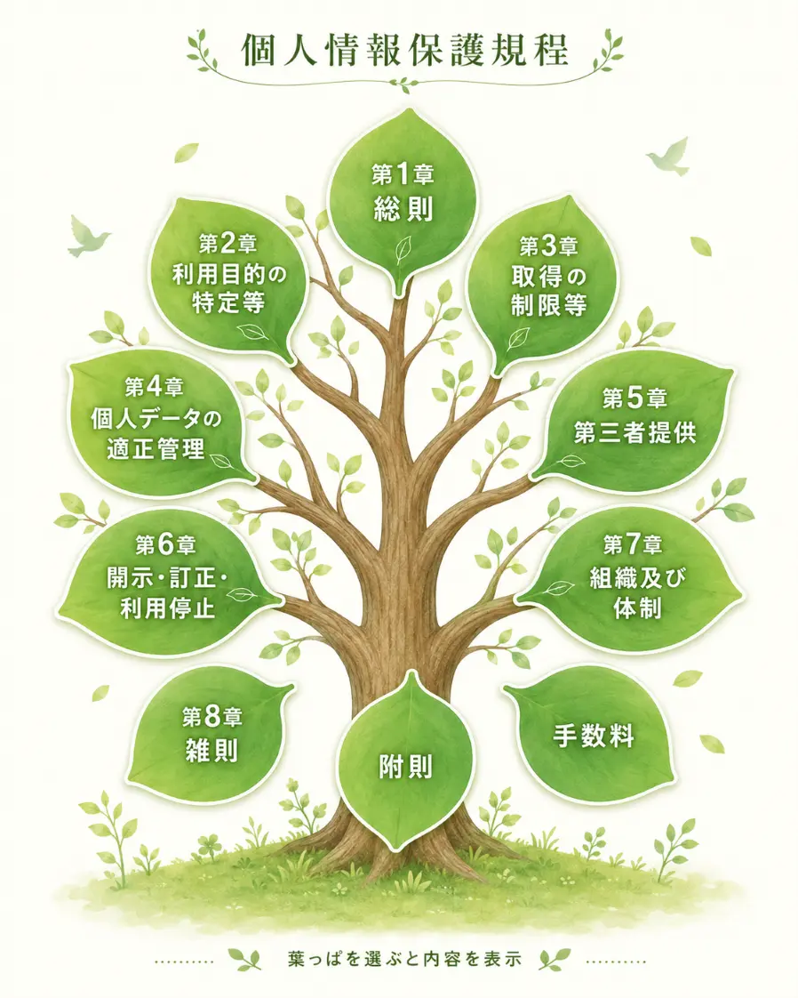 個人情報保護規程の各章を葉っぱに見立てた樹